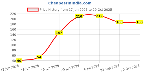 flipkart.com a & v enterprises Seaweed Liquid - 100% Organic Plant Growth Booster Natural Plant Food Soil a & v enterprises Price History Graph from 17 Jun 2025 to 29 Oct 2025