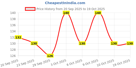 flipkart.com onishomes Seaweed Under Eye Masks, Moisturizing, Removing Dark Circles Unisex - 60 Patches onishomes Price History Graph from 20 Sep 2025 to 19 Oct 2025