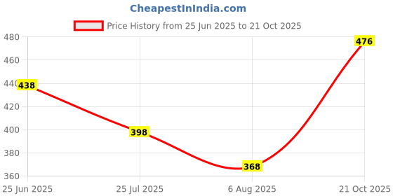 flipkart.com seawind Men Cotton Blend Kurta Pyjama Set seawind Price History Graph from 25 Jun 2025 to 21 Oct 2025