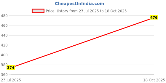 flipkart.com seawind Men Cotton Blend Kurta Pyjama Set seawind Price History Graph from 23 Jul 2025 to 18 Oct 2025
