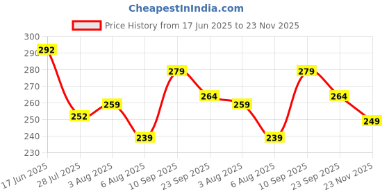 flipkart.com seawind Men Solid Cotton Blend Straight Kurta seawind Price History Graph from 17 Jun 2025 to 23 Nov 2025