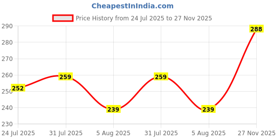 flipkart.com seawind Men Solid Cotton Blend Straight Kurta seawind Price History Graph from 24 Jul 2025 to 27 Nov 2025