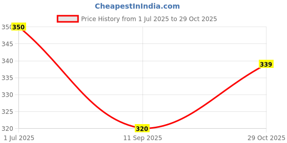 flipkart.com seawind Usefull Night Wear,Zim,walking & protect sunburn,Reduce skin allergy &infection, Men Pyjama seawind Price History Graph from 1 Jul 2025 to 29 Oct 2025