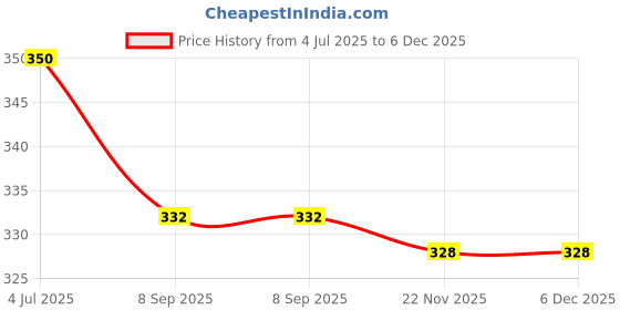 flipkart.com seawind White Cotton Men Pyjama seawind Price History Graph from 4 Jul 2025 to 5 Dec 2025