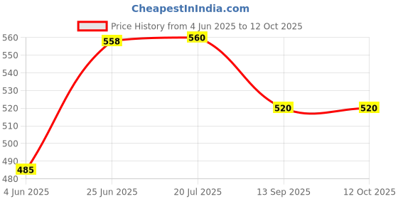 flipkart.com seazone 24V 2.5 A RO SMPS Solid Filter Cartridge seazone Price History Graph from 4 Jun 2025 to 12 Oct 2025