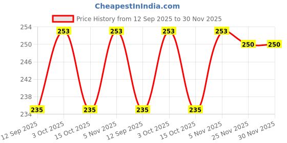 flipkart.com seazone Bulk Head Cabinet Body Connector - 12 Pcs Solid Filter Cartridge seazone Price History Graph from 12 Sep 2025 to 29 Nov 2025