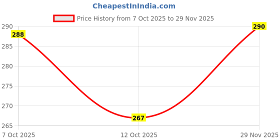 flipkart.com seazone Filter Bag 10 Inch Length 5 Micron Sediment Filter Bag Solid Filter Cartridge seazone Price History Graph from 7 Oct 2025 to 29 Nov 2025