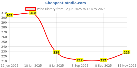 flipkart.com seazone Solid Wire Connector seazone Price History Graph from 12 Jun 2025 to 15 Nov 2025