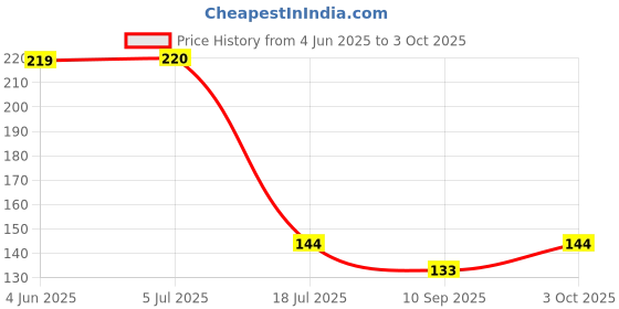 flipkart.com seazone Solid Wire Connector seazone Price History Graph from 4 Jun 2025 to 3 Oct 2025