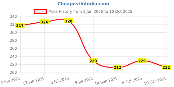 flipkart.com seazone Solid Wire Connector seazone Price History Graph from 3 Jun 2025 to 10 Oct 2025