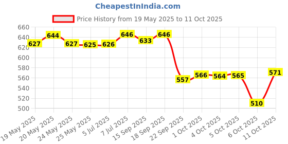 flipkart.com sebamed Anti-Dandruff Shampoo | pH 5.5 I 50% less dandruff in 2 weeks | sebamed Price History Graph from 19 May 2025 to 11 Oct 2025