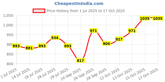flipkart.com sebamed Baby Bath Face & Body Wash Foam sebamed Price History Graph from 1 Jul 2025 to 16 Oct 2025