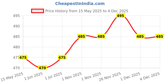 flipkart.com sebamed Baby Cleansing Bar sebamed Price History Graph from 15 May 2025 to 4 Dec 2025