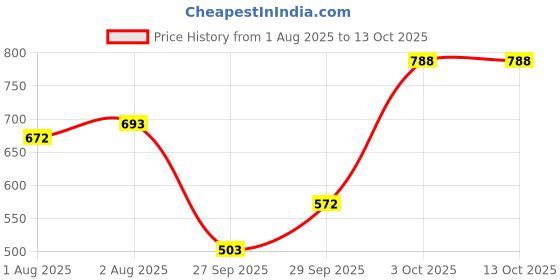 flipkart.com sebamed Baby Cream Extra Soft� sebamed Price History Graph from 1 Aug 2025 to 13 Oct 2025