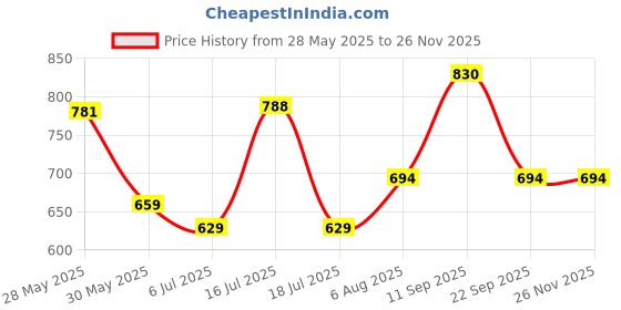 flipkart.com sebamed Baby Cream Extra Soft - 200 Ml sebamed Price History Graph from 28 May 2025 to 25 Nov 2025