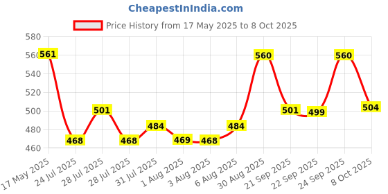 flipkart.com sebamed Baby Lotion sebamed Price History Graph from 17 May 2025 to 8 Oct 2025