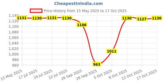 flipkart.com sebamed BABY POWDER sebamed Price History Graph from 15 May 2025 to 17 Oct 2025