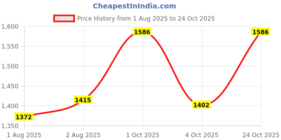 flipkart.com sebamed Baby Protective Facial Cream sebamed Price History Graph from 1 Aug 2025 to 24 Oct 2025