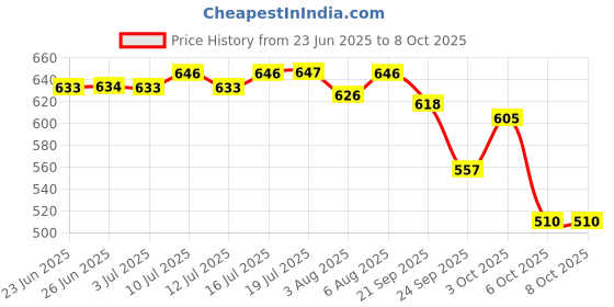 flipkart.com sebamed Everyday Shampoo |pH 5.5|Soothing for sensitive scalp | sebamed Price History Graph from 23 Jun 2025 to 8 Oct 2025