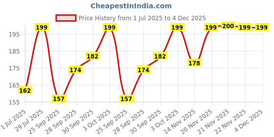 flipkart.com sebamed Gentle Wash sebamed Price History Graph from 1 Jul 2025 to 3 Dec 2025