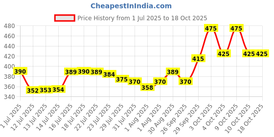 flipkart.com sebamed #Imported Baby Bubble Bath sebamed Price History Graph from 1 Jul 2025 to 18 Oct 2025