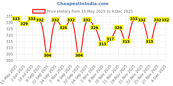 flipkart.com sebamed kids Cleansing bar for delicate skin - Pack of 1(100g) sebamed Price History Graph from 15 May 2025 to 4 Dec 2025