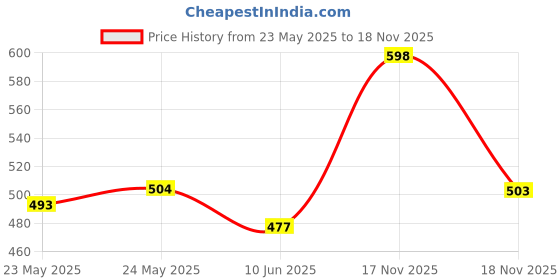 flipkart.com sebamed Liquid Face & Body Wash sebamed Price History Graph from 23 May 2025 to 18 Nov 2025