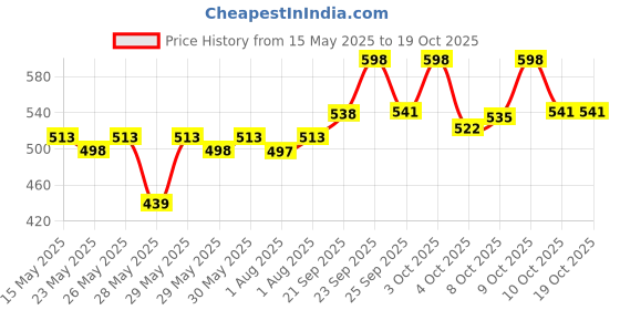 flipkart.com Sebamed Rash Cream Price History Graph from 15 May 2025 to 18 Oct 2025