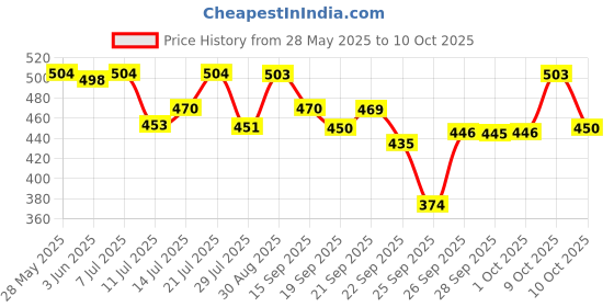 flipkart.com sebamed Shampoo sebamed Price History Graph from 28 May 2025 to 10 Oct 2025