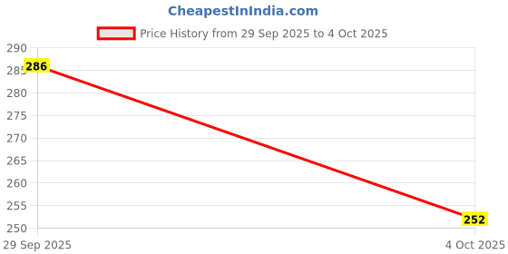 flipkart.com sebastian Unstitched Crepe Salwar Suit Material Printed sebastian Price History Graph from 29 Sep 2025 to 4 Oct 2025