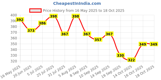 flipkart.com bioderma Sebium H2O Purifying Micellar Cleansing Water and Makeup Removing Solution for Combination to Oily Skin Makeup Remover bioderma Price History Graph from 16 May 2025 to 14 Oct 2025