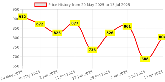 flipkart.com bioderma Sebium H2O Purifying Micellar Cleansing Water and Makeup Removing Solution for Combination to Oily Skin Makeup Remover bioderma Price History Graph from 29 May 2025 to 13 Jul 2025