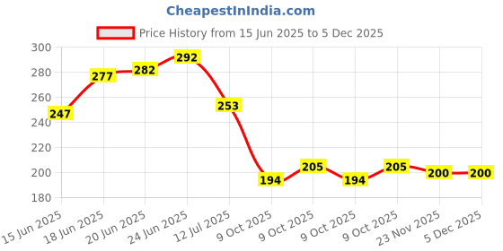 flipkart.com sebomgo Two Wheeler Cover for TVS sebomgo Price History Graph from 15 Jun 2025 to 5 Dec 2025