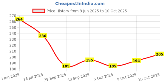 flipkart.com sebomgo Two Wheeler Cover for TVS sebomgo Price History Graph from 3 Jun 2025 to 10 Oct 2025