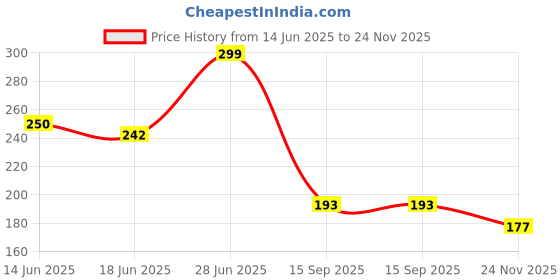 flipkart.com sebomgo Two Wheeler Cover for TVS sebomgo Price History Graph from 14 Jun 2025 to 24 Nov 2025