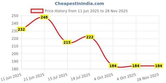 flipkart.com sebomgo Waterproof Two Wheeler Cover for TVS sebomgo Price History Graph from 11 Jun 2025 to 27 Nov 2025