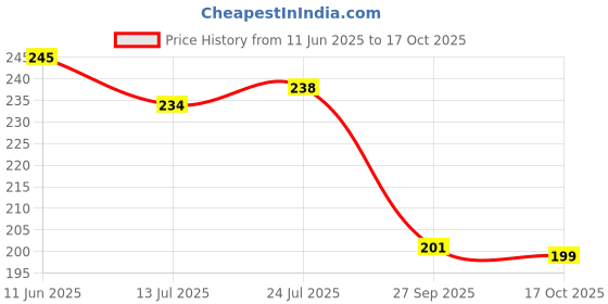 flipkart.com sebomgo Waterproof Two Wheeler Cover for TVS sebomgo Price History Graph from 11 Jun 2025 to 17 Oct 2025