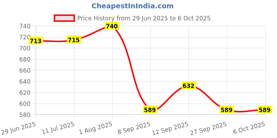 flipkart.com sebon 2KM Range Led Torch, 8 Led Side Light, ABS Body, Sling Belt, 2200 Mah Battery Torch sebon Price History Graph from 29 Jun 2025 to 5 Oct 2025