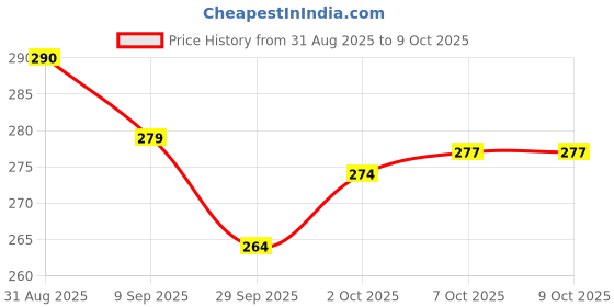 flipkart.com sebon Latest_HAMMER TORCH_100 Torch sebon Price History Graph from 31 Aug 2025 to 7 Oct 2025