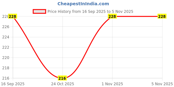 flipkart.com sebon LED Flashlight 800 Lumens COB Rechargeable Keychain Flashlight 4 Light Modes_SB1 1 hrs Torch Emergency Light sebon Price History Graph from 16 Sep 2025 to 5 Nov 2025