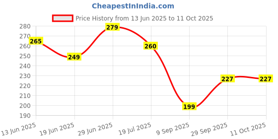 flipkart.com sebon LED Flashlight with Magnets, hammer with 4 in 1 option - M10 Torch sebon Price History Graph from 13 Jun 2025 to 10 Oct 2025