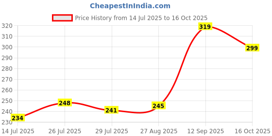 flipkart.com sebon LED Flashlight with Magnets, hammer with 4 in 1 option - M12 Torch sebon Price History Graph from 14 Jul 2025 to 16 Oct 2025