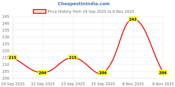 flipkart.com sebon LED Flashlight with Magnets, hammer with 4 in 1 option - M4 Torch sebon Price History Graph from 19 Sep 2025 to 8 Nov 2025