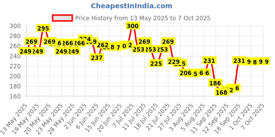 flipkart.com sebon LED Flashlight with Magnets, hammer with 4 in 1 option - M6 Torch sebon Price History Graph from 13 May 2025 to 5 Oct 2025