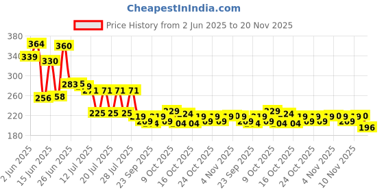 flipkart.com sebon LED Flashlight with Magnets, hammer with 4 in 1 option - M7 Torch sebon Price History Graph from 2 Jun 2025 to 20 Nov 2025