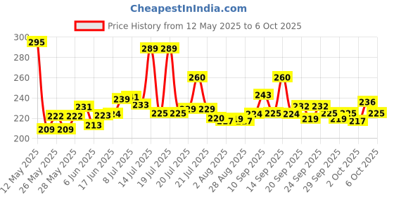 flipkart.com sebon LED Flashlight with Magnets, hammer with 4 in 1 option - M9 Torch sebon Price History Graph from 12 May 2025 to 5 Oct 2025