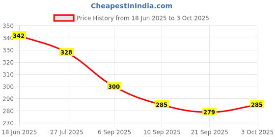 flipkart.com sebon Rechargable 25W Pocket Friendly Led Torch With 4 SMD and 3 Modes - 10-C.M. Torch sebon Price History Graph from 18 Jun 2025 to 3 Oct 2025