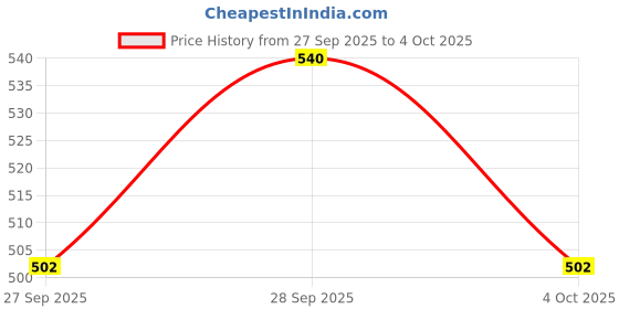flipkart.com seboncare Laser LED Torch + Bright Back Tube Rechargeable with Charger_N66 7 hrs Torch Emergency Light seboncare Price History Graph from 27 Sep 2025 to 4 Oct 2025