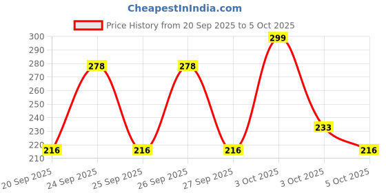 flipkart.com seboncare LED Flashlight with Magnets, h@mmer with 4 in 1 option - HM3 Torch seboncare Price History Graph from 20 Sep 2025 to 5 Oct 2025