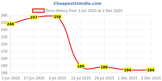 flipkart.com seboncare New 2in1 Rechargeable Battery 2 Mode Penlight Waterproof Light Led Flashlight_C1 5 hrs Torch Emergency Light seboncare Price History Graph from 3 Jun 2025 to 2 Dec 2025